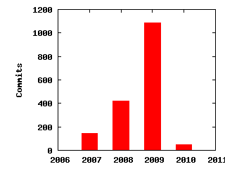 Commits by Year
