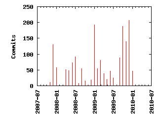 Commits by year/month