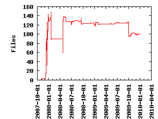 Files by Date