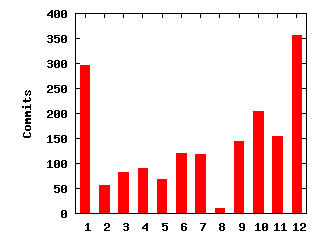 Month of Year