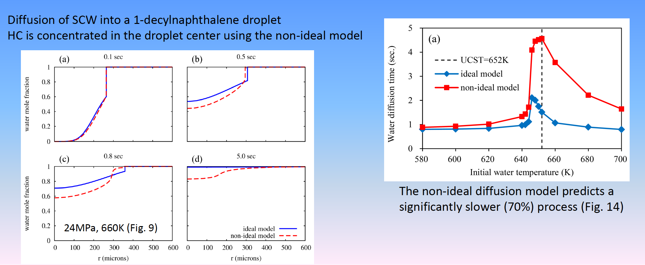fig. of non-ideal diffusion