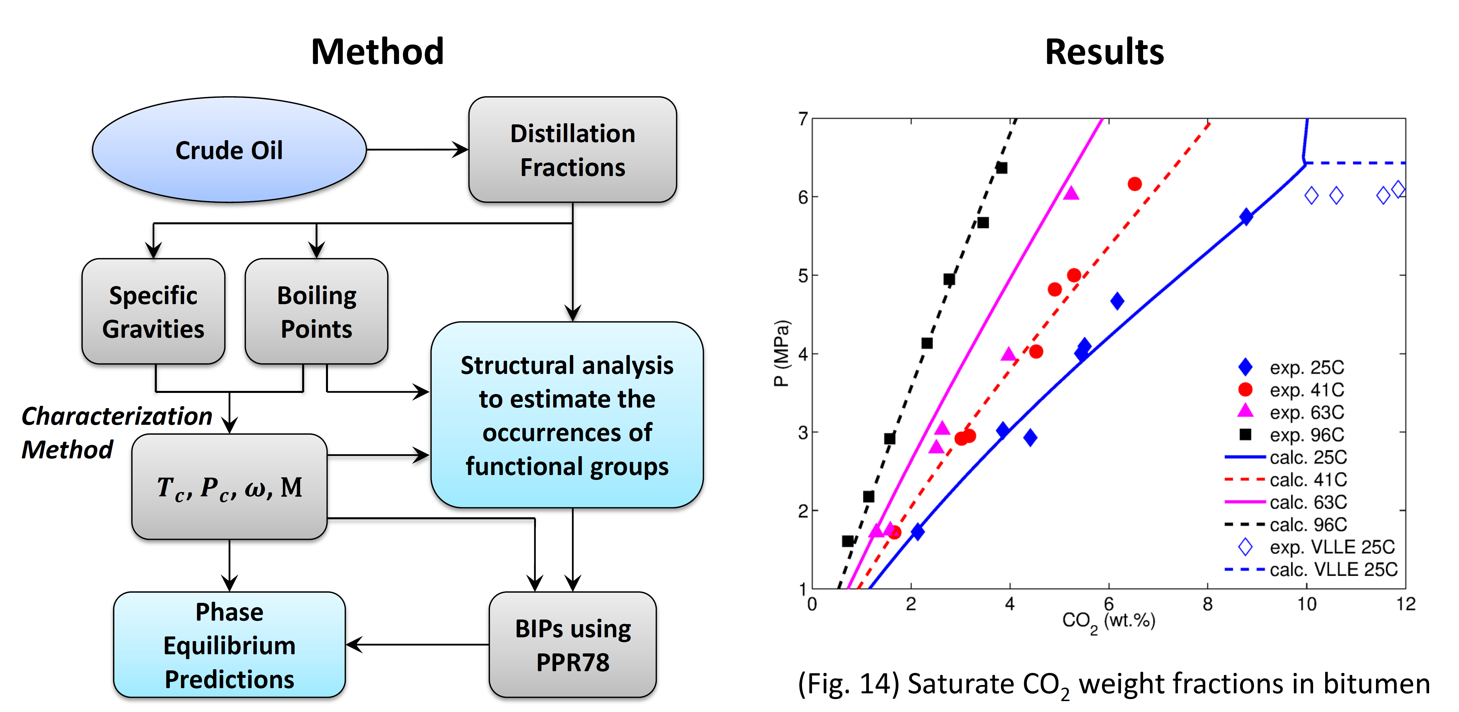 fig. of phase equilibrium model and results
